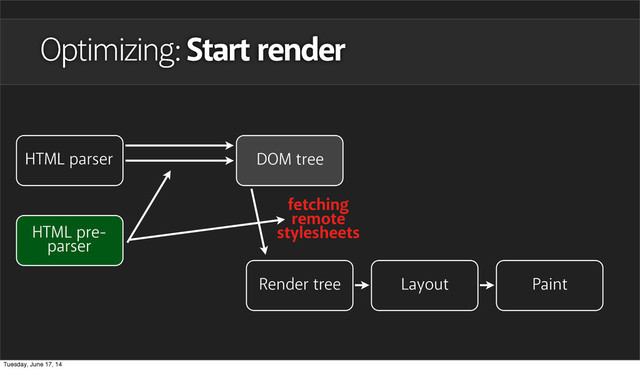 Optimizing: Start render
HTML parser DOM tree
Layout Paint
Render tree
HTML pre-
parser
fetching
remote
stylesheets
Tuesday, June 17, 14
