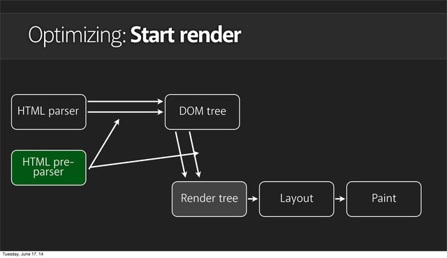 Optimizing: Start render
HTML parser DOM tree
Layout Paint
Render tree
HTML pre-
parser
Tuesday, June 17, 14
