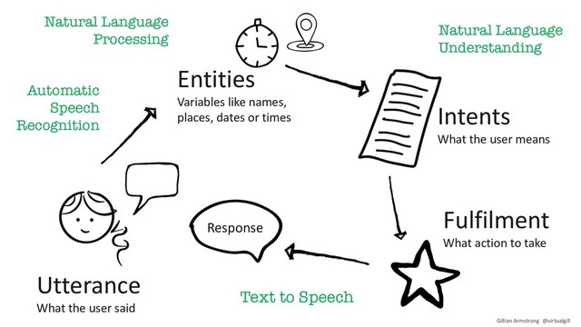 Utterance
What the user said
Entities
Variables like names,
places, dates or times
Intents
What the user means
Fulfilment
What action to take
Response
Natural Language
Processing
Natural Language
Understanding
Text to Speech
Automatic
Speech
Recognition
Gillian Armstrong @virtualgill
