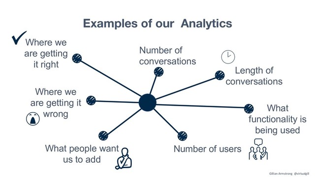Examples of our Analytics
Number of users
Number of
conversations
Length of
conversations
What
functionality is
being used
Where we
are getting
it right
What people want
us to add
Where we
are getting it
wrong
Gillian Armstrong @virtualgill
