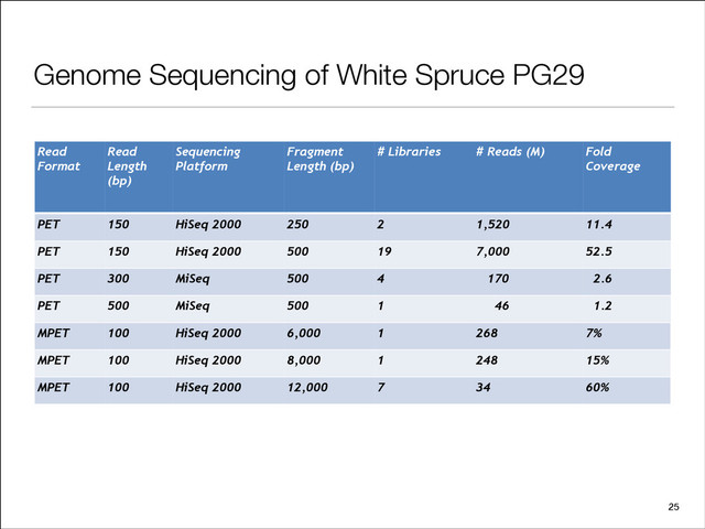 Genome Sequencing of White Spruce PG29
25
Read
Format
Read
Length
(bp)
Sequencing
Platform
Fragment
Length (bp)
# Libraries # Reads (M) Fold
Coverage
PET 150 HiSeq 2000 250 2 1,520 11.4
PET 150 HiSeq 2000 500 19 7,000 52.5
PET 300 MiSeq 500 4 170 2.6
PET 500 MiSeq 500 1 46 1.2
MPET 100 HiSeq 2000 6,000 1 268 7%
MPET 100 HiSeq 2000 8,000 1 248 15%
MPET 100 HiSeq 2000 12,000 7 34 60%
