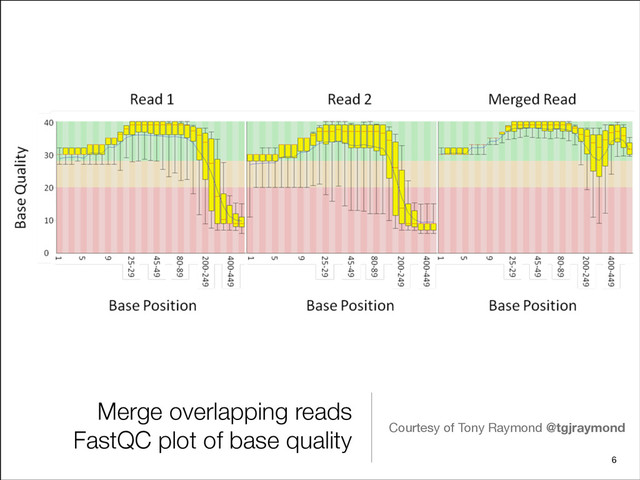Merge overlapping reads
FastQC plot of base quality Courtesy of Tony Raymond @tgjraymond
6
