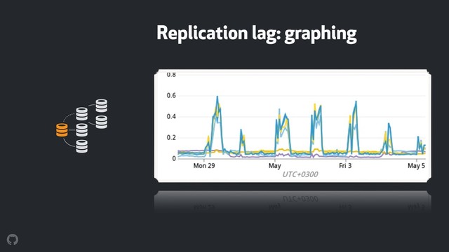 Replication lag: graphing
! !
!
!
!
!
