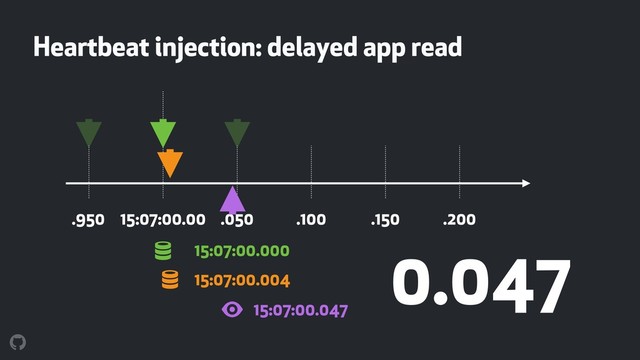 !
Heartbeat injection: delayed app read
15:07:00.00 .050 .100 .150 .200
.950
!
15:07:00.000
15:07:00.004
# 15:07:00.047
0.047
