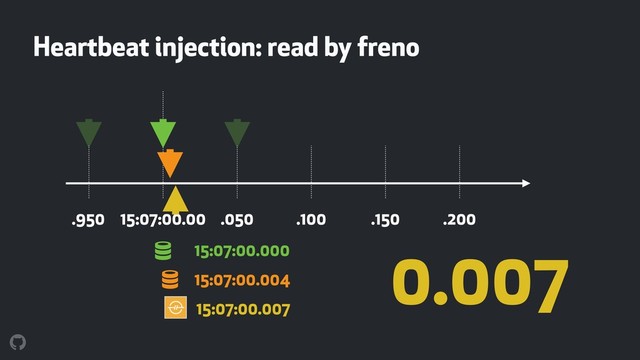 !
Heartbeat injection: read by freno
15:07:00.00 .050 .100 .150 .200
.950
!
15:07:00.000
15:07:00.004
15:07:00.007
0.007
