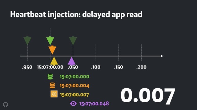 !
Heartbeat injection: delayed app read
15:07:00.00 .050 .100 .150 .200
.950
!
15:07:00.000
15:07:00.004
15:07:00.007
0.007
# 15:07:00.048
