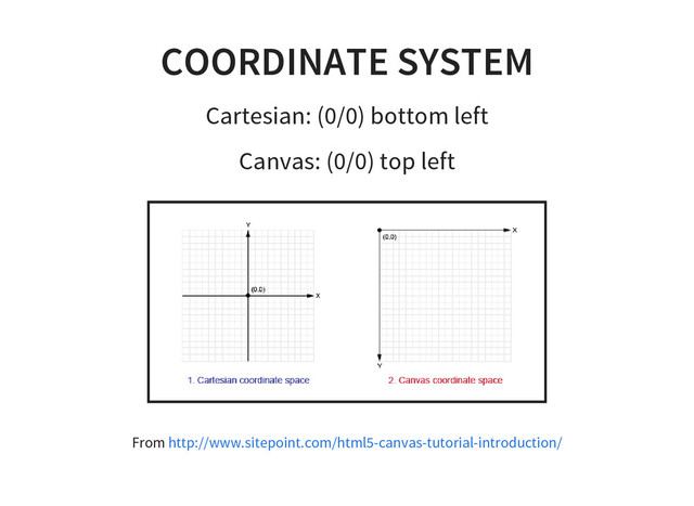 COORDINATE SYSTEM
Cartesian: (0/0) bottom left
Canvas: (0/0) top left
From http://www.sitepoint.com/html5-canvas-tutorial-introduction/
