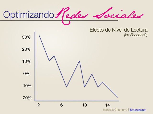 Marcella Chamorro | @marcinator
Optimizando
Redes Sociales
-20%
-10%
0%
10%
20%
30%
2 6 10 14
Efecto de Nivel de Lectura"
(en Facebook)
