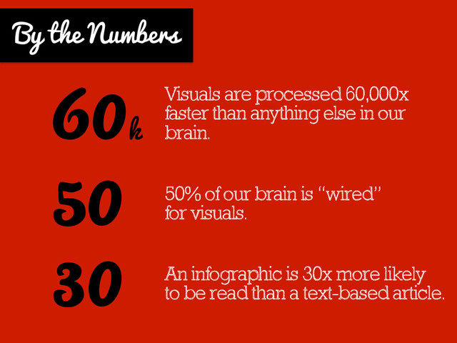 Visuals are processed 60,000x
faster than anything else in our
brain.
50% of our brain is “wired”
for visuals.
An infographic is 30x more likely
to be read than a text-based article.
By the Numbers
60
k
50
30
