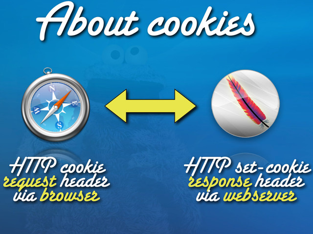 About cookies
HTTP cookie
request header
via browser
HTTP set-cookie
response header
via webserver
