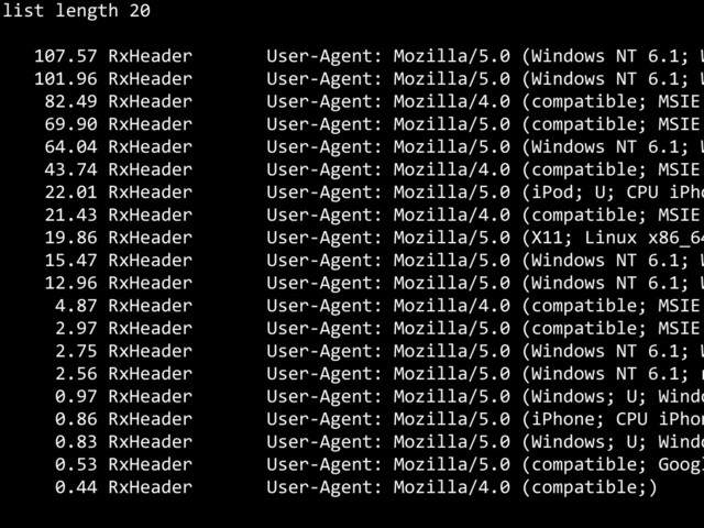 list	  length	  20
	  	  	  107.57	  RxHeader	  	  	  	  	  	  	  User-­‐Agent:	  Mozilla/5.0	  (Windows	  NT	  6.1;	  W
	  	  	  101.96	  RxHeader	  	  	  	  	  	  	  User-­‐Agent:	  Mozilla/5.0	  (Windows	  NT	  6.1;	  W
	  	  	  	  82.49	  RxHeader	  	  	  	  	  	  	  User-­‐Agent:	  Mozilla/4.0	  (compatible;	  MSIE	  
	  	  	  	  69.90	  RxHeader	  	  	  	  	  	  	  User-­‐Agent:	  Mozilla/5.0	  (compatible;	  MSIE	  
	  	  	  	  64.04	  RxHeader	  	  	  	  	  	  	  User-­‐Agent:	  Mozilla/5.0	  (Windows	  NT	  6.1;	  W
	  	  	  	  43.74	  RxHeader	  	  	  	  	  	  	  User-­‐Agent:	  Mozilla/4.0	  (compatible;	  MSIE	  
	  	  	  	  22.01	  RxHeader	  	  	  	  	  	  	  User-­‐Agent:	  Mozilla/5.0	  (iPod;	  U;	  CPU	  iPho
	  	  	  	  21.43	  RxHeader	  	  	  	  	  	  	  User-­‐Agent:	  Mozilla/4.0	  (compatible;	  MSIE	  
	  	  	  	  19.86	  RxHeader	  	  	  	  	  	  	  User-­‐Agent:	  Mozilla/5.0	  (X11;	  Linux	  x86_64
	  	  	  	  15.47	  RxHeader	  	  	  	  	  	  	  User-­‐Agent:	  Mozilla/5.0	  (Windows	  NT	  6.1;	  W
	  	  	  	  12.96	  RxHeader	  	  	  	  	  	  	  User-­‐Agent:	  Mozilla/5.0	  (Windows	  NT	  6.1;	  W
	  	  	  	  	  4.87	  RxHeader	  	  	  	  	  	  	  User-­‐Agent:	  Mozilla/4.0	  (compatible;	  MSIE	  
	  	  	  	  	  2.97	  RxHeader	  	  	  	  	  	  	  User-­‐Agent:	  Mozilla/5.0	  (compatible;	  MSIE	  
	  	  	  	  	  2.75	  RxHeader	  	  	  	  	  	  	  User-­‐Agent:	  Mozilla/5.0	  (Windows	  NT	  6.1;	  W
	  	  	  	  	  2.56	  RxHeader	  	  	  	  	  	  	  User-­‐Agent:	  Mozilla/5.0	  (Windows	  NT	  6.1;	  r
	  	  	  	  	  0.97	  RxHeader	  	  	  	  	  	  	  User-­‐Agent:	  Mozilla/5.0	  (Windows;	  U;	  Windo
	  	  	  	  	  0.86	  RxHeader	  	  	  	  	  	  	  User-­‐Agent:	  Mozilla/5.0	  (iPhone;	  CPU	  iPhon
	  	  	  	  	  0.83	  RxHeader	  	  	  	  	  	  	  User-­‐Agent:	  Mozilla/5.0	  (Windows;	  U;	  Windo
	  	  	  	  	  0.53	  RxHeader	  	  	  	  	  	  	  User-­‐Agent:	  Mozilla/5.0	  (compatible;	  Googl
	  	  	  	  	  0.44	  RxHeader	  	  	  	  	  	  	  User-­‐Agent:	  Mozilla/4.0	  (compatible;)
