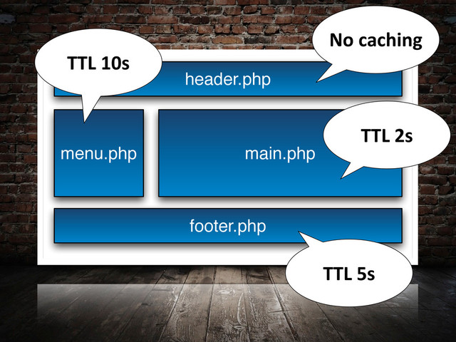 header.php
menu.php main.php
footer.php
TTL	  5s
No	  caching
TTL	  10s
TTL	  2s
