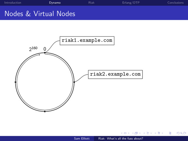 Introduction Dynamo Riak Erlang/OTP Conclusions
Nodes & Virtual Nodes
0
2160
riak1.example.com
riak2.example.com
Sam Elliott Riak: What’s all the fuss about?
