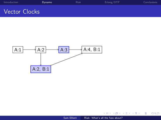 Introduction Dynamo Riak Erlang/OTP Conclusions
Vector Clocks
A:1 A:2 A:3
A:2, B:1
A:4, B:1
Sam Elliott Riak: What’s all the fuss about?
