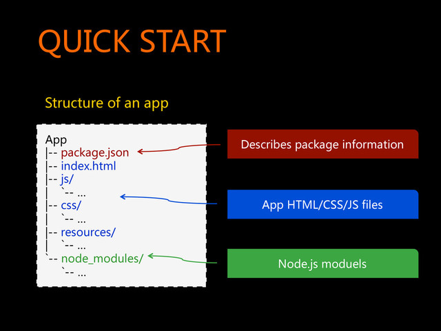 QUICK  START  
Structure  of  an  app  
App  
|--  package.json  
|--  index.html  
|--  js/  
|        `--  …  
|--  css/  
|        `--  …  
|--  resources/  
|        `--  …  
`--  node_modules/  
          `--  …  
Describes  package  information    
App  HTML/CSS/JS  files  
Node.js  moduels  
