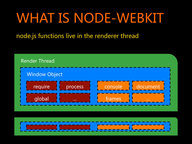 WHAT  IS  NODE-WEBKIT  
node.js  functions  live  in  the  renderer  thread  
require  
Render  Thread  
Window  Object  
process  
global   …  
document  
console  
frames   …  
