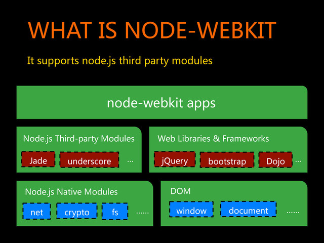 WHAT  IS  NODE-WEBKIT  
It  supports  node.js  third  party  modules  
Node.js  Native  Modules  
net   crypto   fs   ……  
DOM  
window   document   ……  
Jade   …   jQuery   …  
bootstrap  
Node.js  Third-party  Modules  
Dojo  
Web  Libraries  &  Frameworks  
node-webkit  apps  
underscore  
