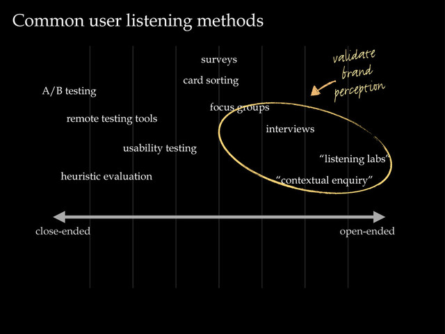 Common user listening methods
open-ended
close-ended
“listening labs”
“contextual enquiry”
interviews
usability testing
remote testing tools
surveys
focus groups
card sorting
heuristic evaluation
A/B testing
validate
brand
perception
