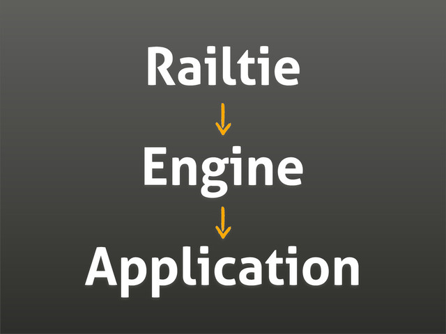 Railtie
Engine
Application
