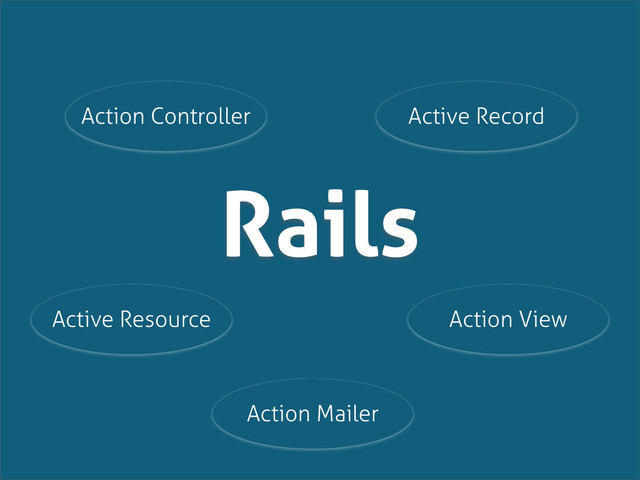 Rails
Action Controller
Action Mailer
Action View
Active Record
Active Resource
