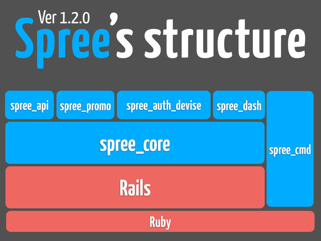 Spree’s structure
Rails
spree_core
Ver 1.2.0
spree_api spree_dash
spree_promo spree_auth_devise
spree_cmd
Ruby
