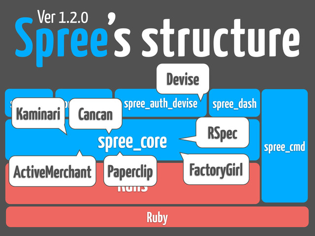 spree_api spree_dash
spree_promo spree_auth_devise
Rails
spree_core spree_cmd
Ruby
Kaminari
Paperclip
ActiveMerchant
Devise
Cancan
RSpec
FactoryGirl
Spree’s structure
Ver 1.2.0
