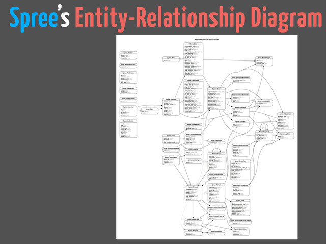 Spree’s Entity-Relationship Diagram
