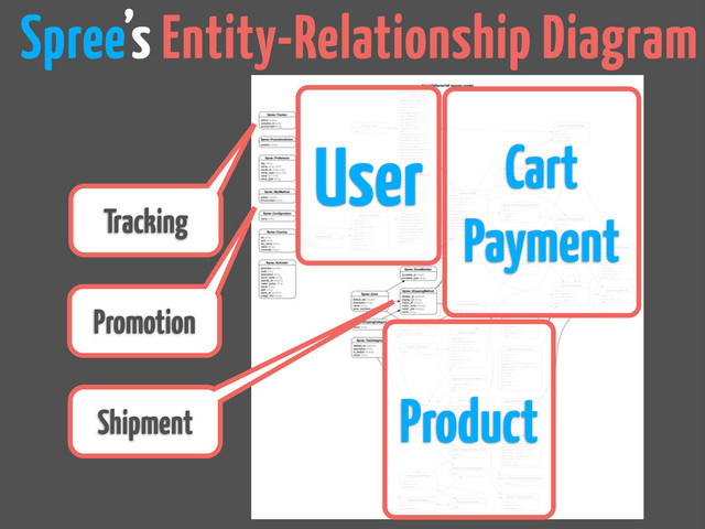 User
Product
Cart
Payment
Promotion
Tracking
Shipment
Spree’s Entity-Relationship Diagram
