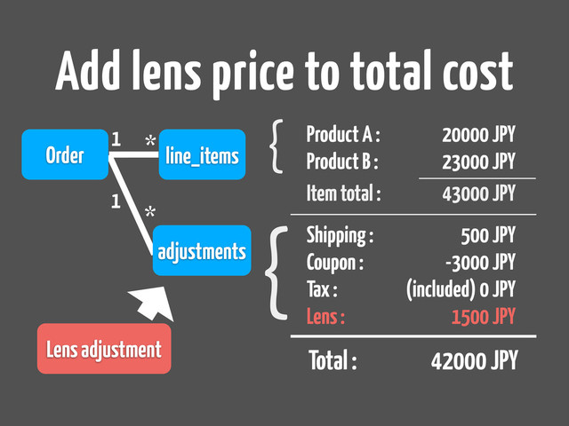 Add lens price to total cost
Order line_items
1 * Product A :
Product B :
20000 JPY
23000 JPY
Shipping :
Coupon :
Tax :
Lens :
Item total : 43000 JPY
500 JPY
-3000 JPY
(included) 0 JPY
1500 JPY
Total : 42000 JPY
adjustments
1
*
{
{
Lens adjustment
