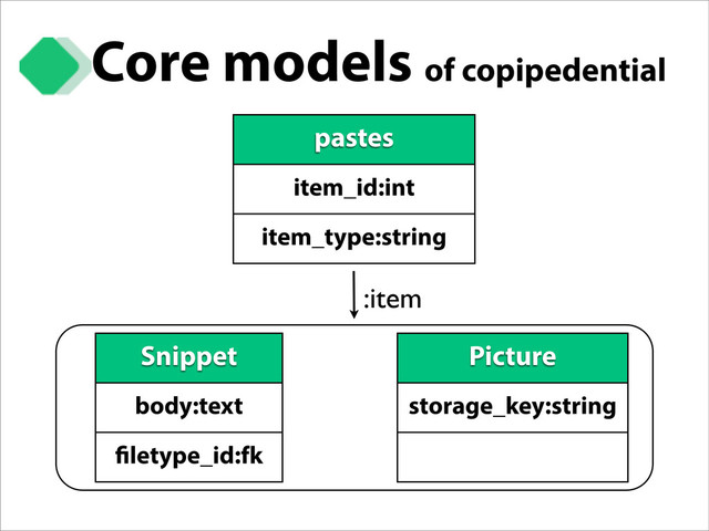 Core models of copipedential
pastes
item_id:int
item_type:string
Snippet
body:text
letype_id:fk
Picture
storage_key:string
:item

