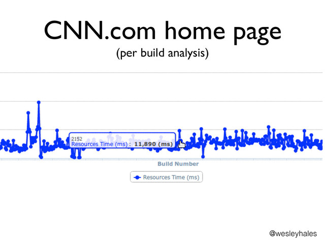 CNN.com home page
(per build analysis)
@wesleyhales
