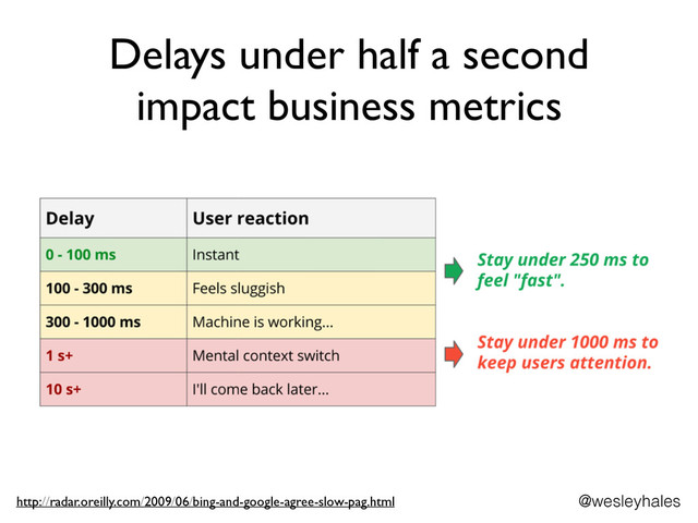 Delays under half a second
impact business metrics
http://radar.oreilly.com/2009/06/bing-and-google-agree-slow-pag.html @wesleyhales
