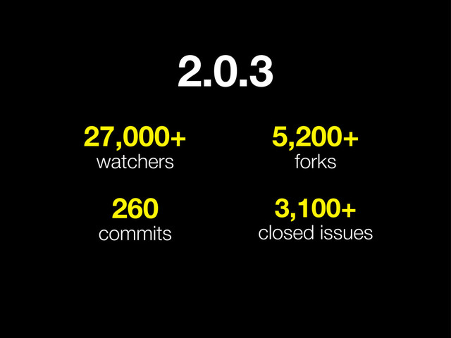 27,000+
watchers
5,200+
forks
3,100+
closed issues
260
commits
2.0.3
