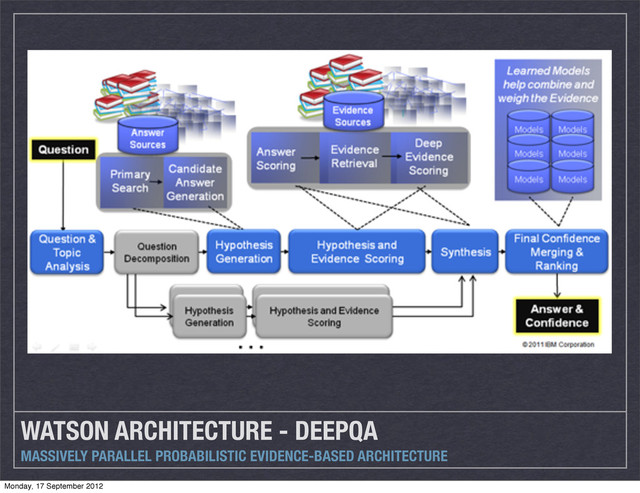 WATSON ARCHITECTURE - DEEPQA
MASSIVELY PARALLEL PROBABILISTIC EVIDENCE-BASED ARCHITECTURE
Monday, 17 September 2012
