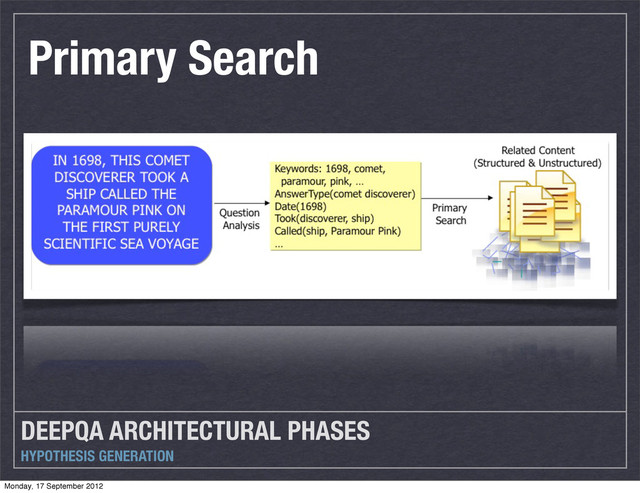 DEEPQA ARCHITECTURAL PHASES
HYPOTHESIS GENERATION
Primary Search
Monday, 17 September 2012
