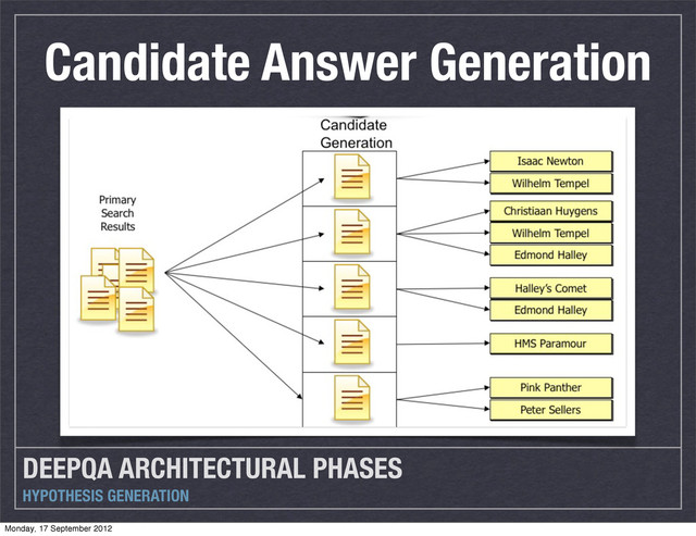 DEEPQA ARCHITECTURAL PHASES
HYPOTHESIS GENERATION
Candidate Answer Generation
Monday, 17 September 2012
