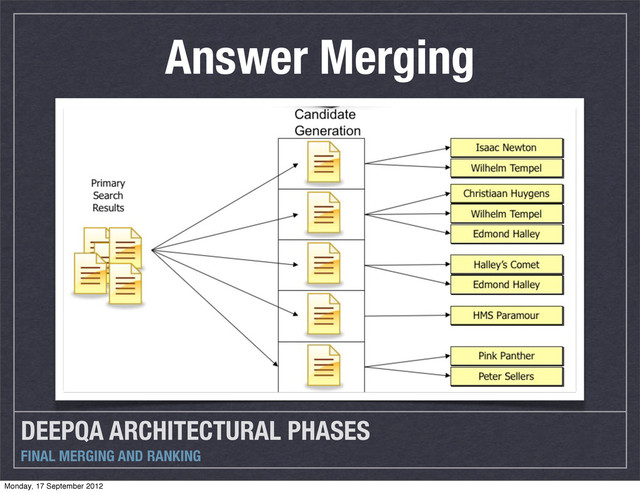 DEEPQA ARCHITECTURAL PHASES
FINAL MERGING AND RANKING
Answer Merging
Monday, 17 September 2012
