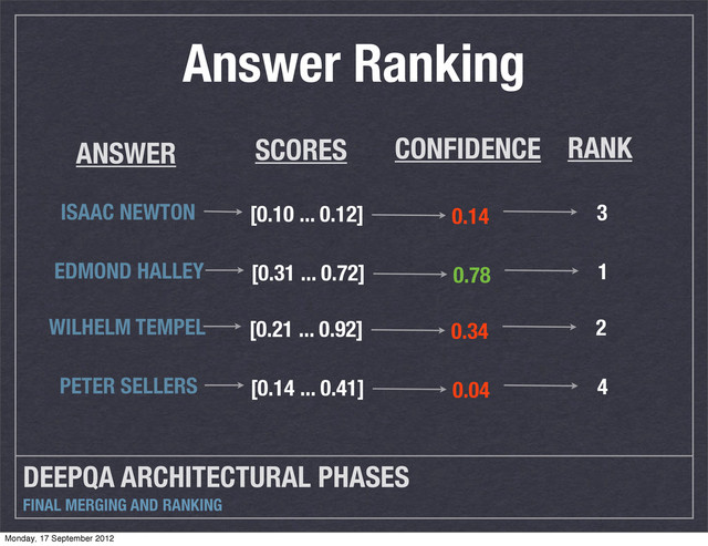DEEPQA ARCHITECTURAL PHASES
FINAL MERGING AND RANKING
Answer Ranking
ISAAC NEWTON [0.10 ... 0.12] 3
ANSWER SCORES RANK
EDMOND HALLEY [0.31 ... 0.72] 1
WILHELM TEMPEL [0.21 ... 0.92] 2
PETER SELLERS [0.14 ... 0.41] 4
0.14
CONFIDENCE
0.78
0.34
0.04
Monday, 17 September 2012
