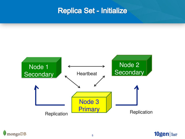 5
Node 1
Secondary
Node 2
Secondary
Node 3
Primary
Replication
Replication
Heartbeat
