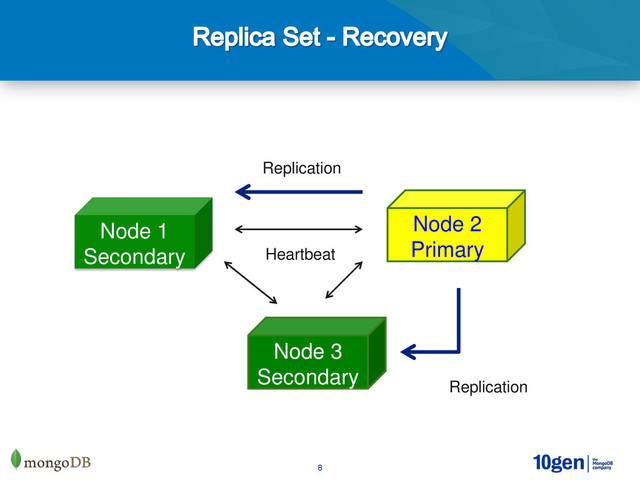 8
Node 1
Secondary
Node 2
Primary
Node 3
Secondary
Replication
Heartbeat
Replication
