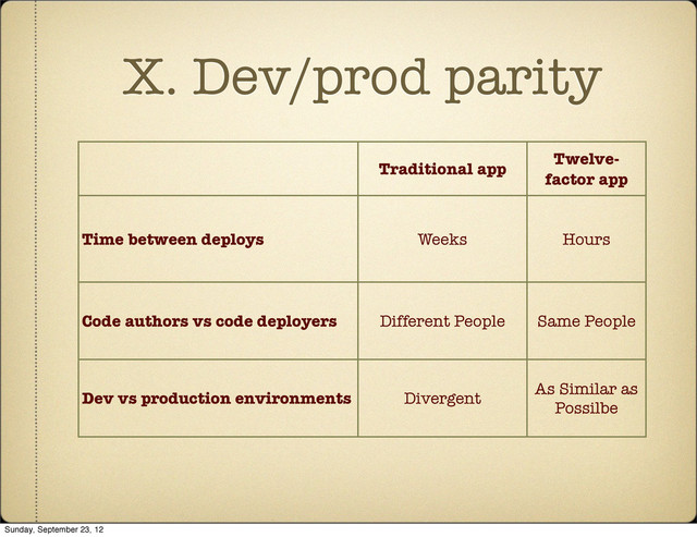 X. Dev/prod parity
Traditional app
Twelve-
factor app
Time between deploys Weeks Hours
Code authors vs code deployers Different People Same People
Dev vs production environments Divergent
As Similar as
Possilbe
Sunday, September 23, 12
