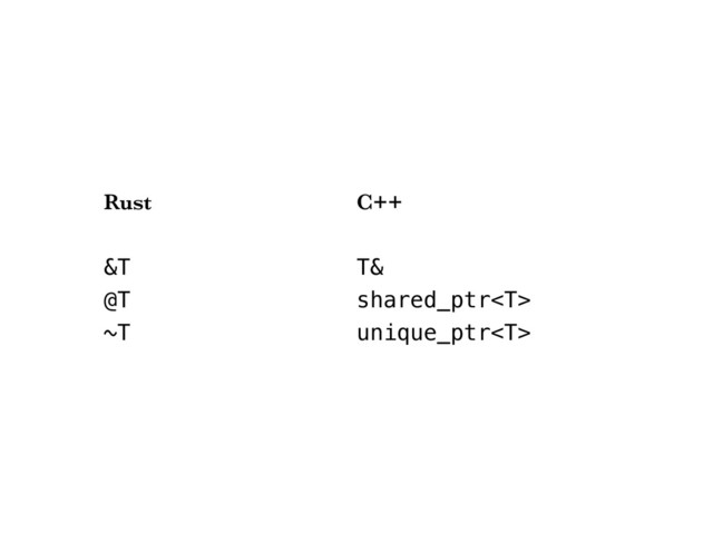 Rust C++
&T! T&
@T! shared_ptr
~T! unique_ptr
