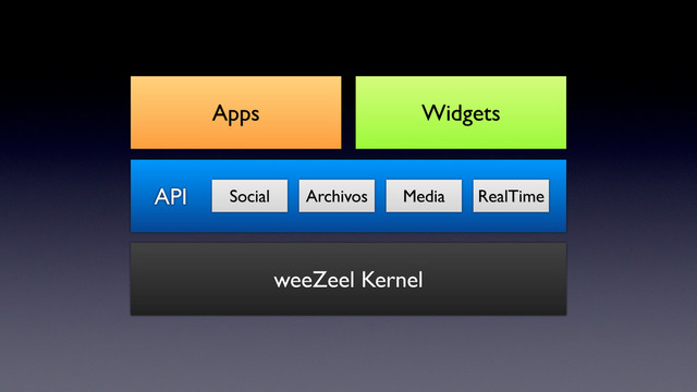 Widgets
Apps
API Social Archivos Media RealTime
weeZeel Kernel
