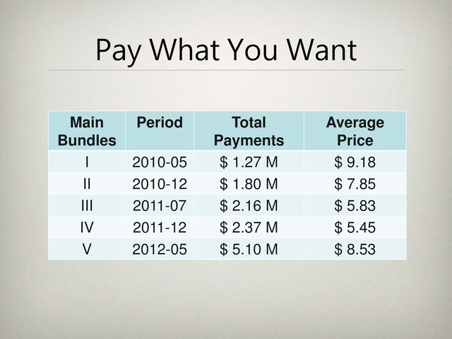 Pay What You Want
Main
Bundles
Period Total
Payments
Average
Price
I 2010-05 $ 1.27 M $ 9.18
II 2010-12 $ 1.80 M $ 7.85
III 2011-07 $ 2.16 M $ 5.83
IV 2011-12 $ 2.37 M $ 5.45
V 2012-05 $ 5.10 M $ 8.53

