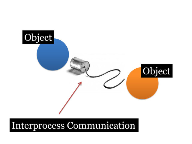 Object
Object
Interprocess Communication
