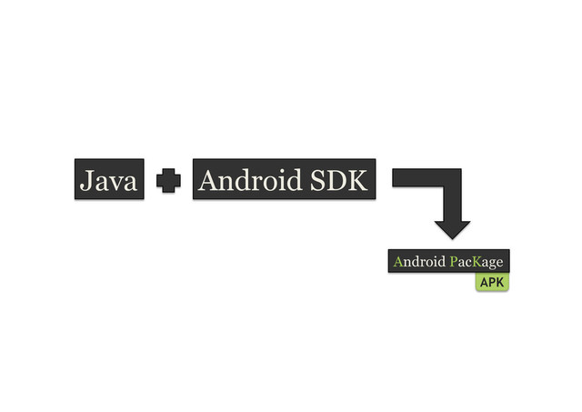 Java Android SDK
Android PacKage
APK
