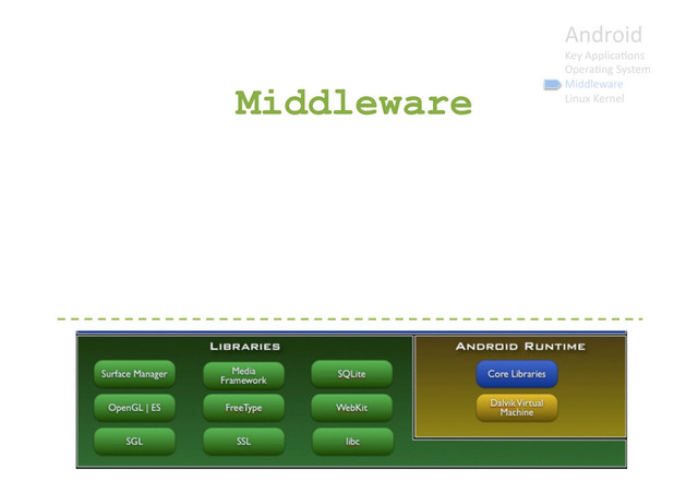 Android	  
Key	  Applica9ons	  
Opera9ng	  System	  
Middleware	  
Linux	  Kernel	  
Middleware

