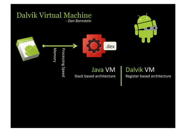 Dalvik Virtual Machine
-­‐	  Dan	  Bornstein	  
.dex	  
Memory	  
Processing	  Speed	  
Java	  VM	  
Stack	  based	  architecture	  
Dalvik	  VM	  
Register	  based	  architecture	  
