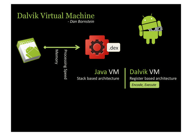 Dalvik Virtual Machine
-­‐	  Dan	  Bornstein	  
.dex	  
Memory	  
Processing	  Speed	  
Java	  VM	  
Stack	  based	  architecture	  
Dalvik	  VM	  
Register	  based	  architecture	  
Encode,	  Execute	  
