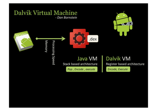 Dalvik Virtual Machine
-­‐	  Dan	  Bornstein	  
.dex	  
Memory	  
Processing	  Speed	  
Java	  VM	  
Stack	  based	  architecture	  
Dalvik	  VM	  
Register	  based	  architecture	  
Pop	  ,	  Encode	  ,	  execute	   Encode,	  Execute	  
